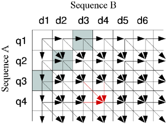 alignment matrix